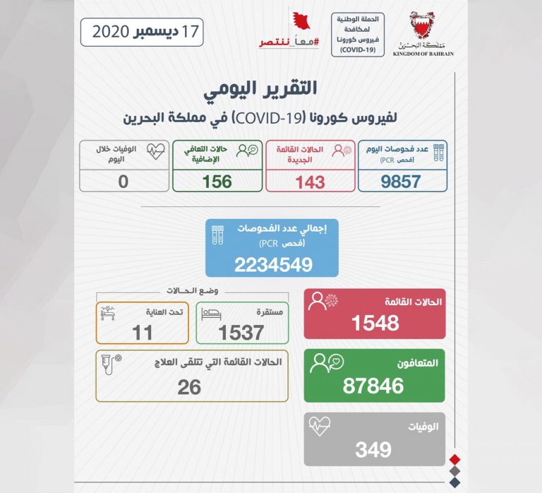 «الصحة» تسجِّل 143 إصابة جديدة بفيروس كورونا وتعافي 156 حالة