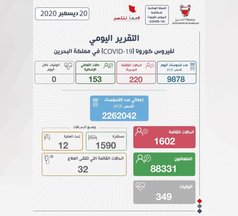 «الصحة» تسجِّل 220 إصابة جديدة بفيروس كورونا وتعافي 153 حالة