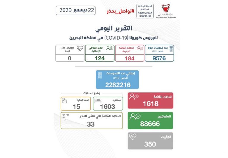 «الصحة»: تسجيل 184 إصابة جديدة بفيروس «كورونا».. وتعافي 124 حالة