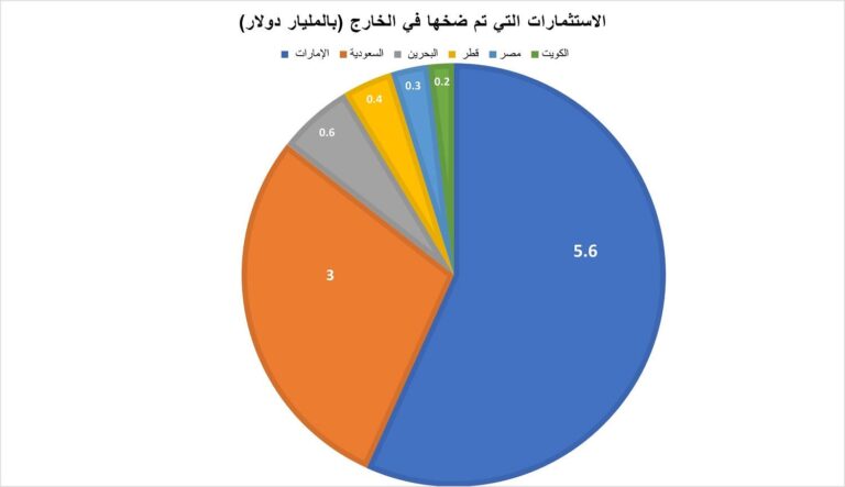 السعودية والإمارات تهيمنان على الاستثمارات الأجنبية الجديدة.. وتراجع كبير في مصر